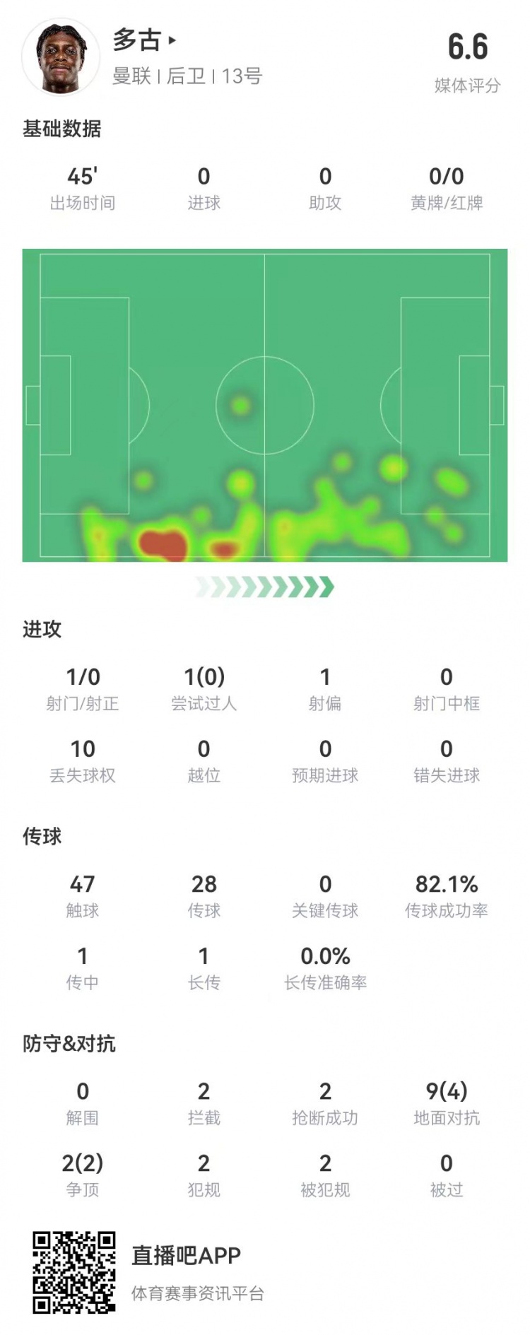  多古首秀半场被换，11对抗6成功 2犯规2造犯规2抢断2拦截 获6.6分