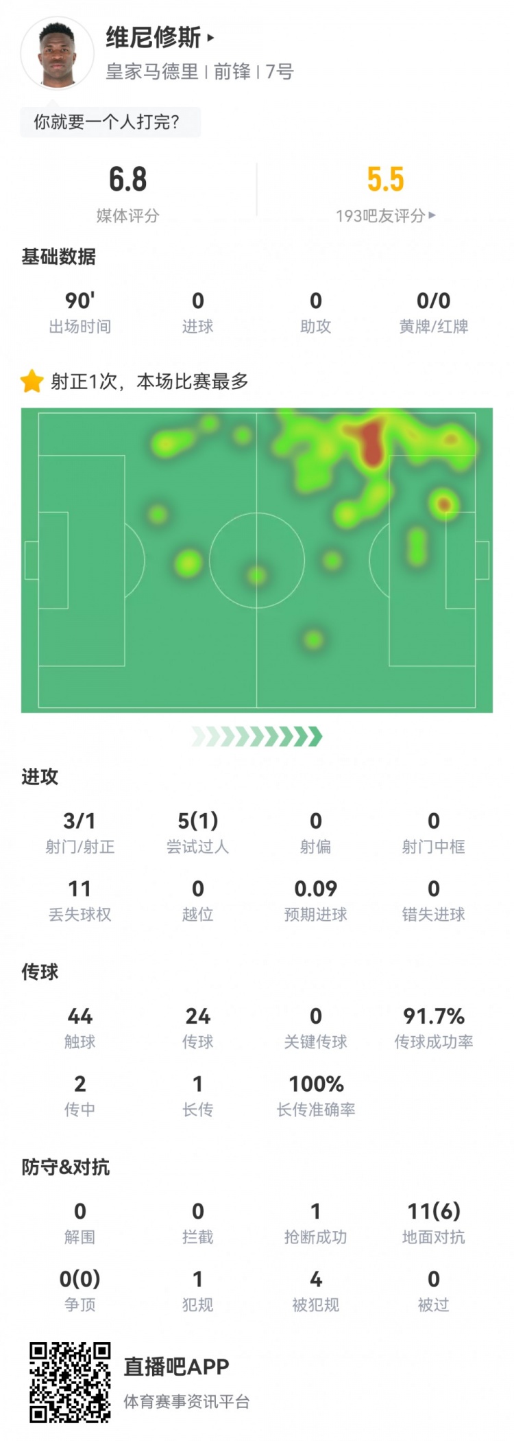  维尼修斯数据：3射1正1过人，4次被犯规，11次丢失球权，评分6.8