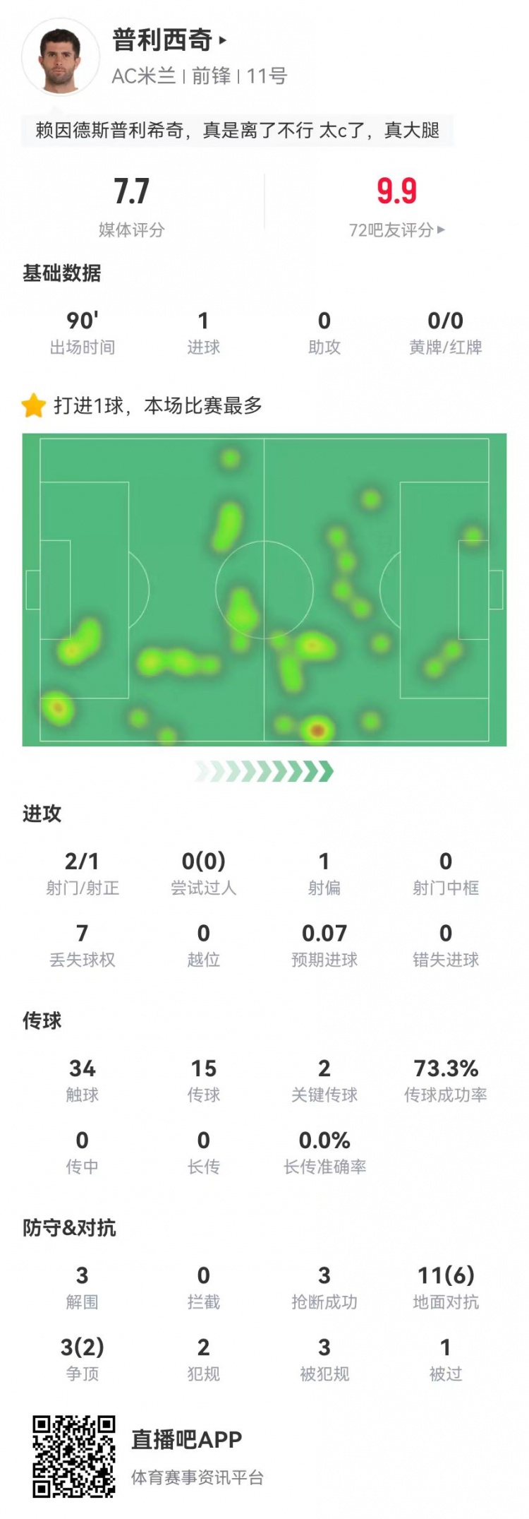  普利西奇本场2射进1球+2关键传球 14对抗8成功 3造犯规3解围3抢断